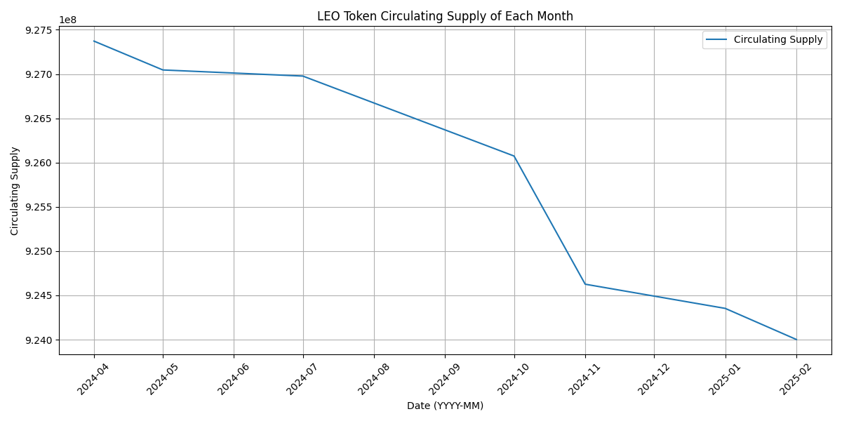 LEO Token Circulating Supply Chart